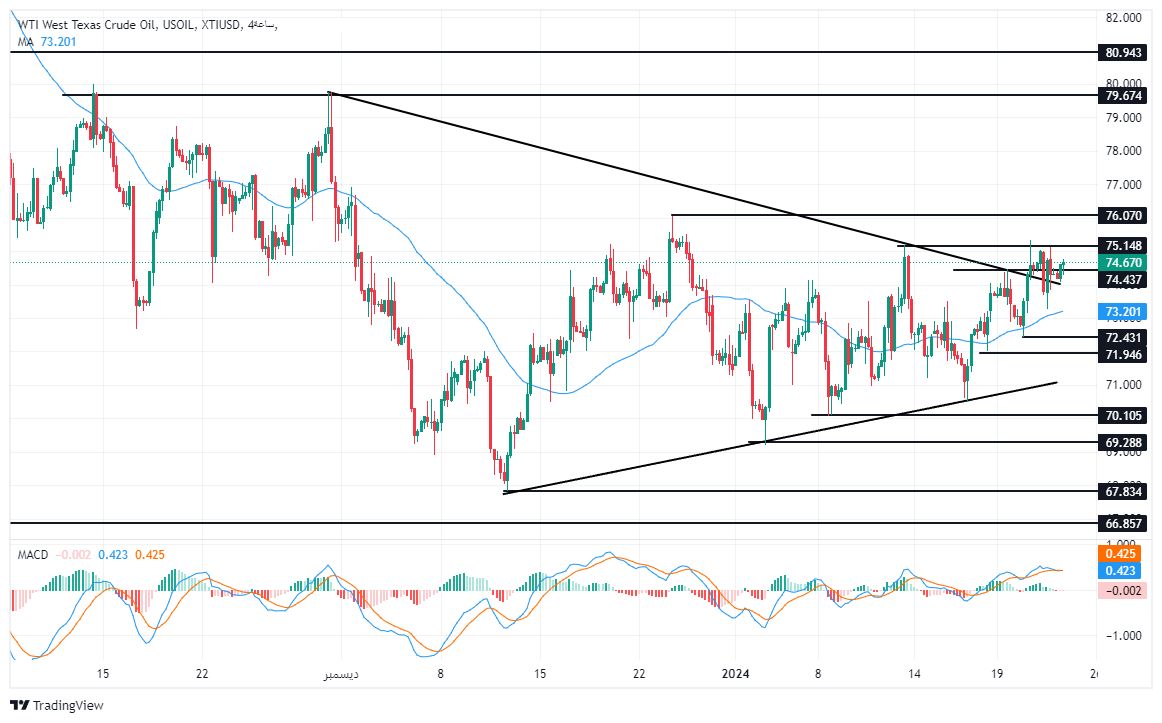 الرسم البياني لسعر النفط على الإطار الزمني للأربع ساعات الرسم البياني لسعر النفط على الإطار الزمني للأربع ساعات