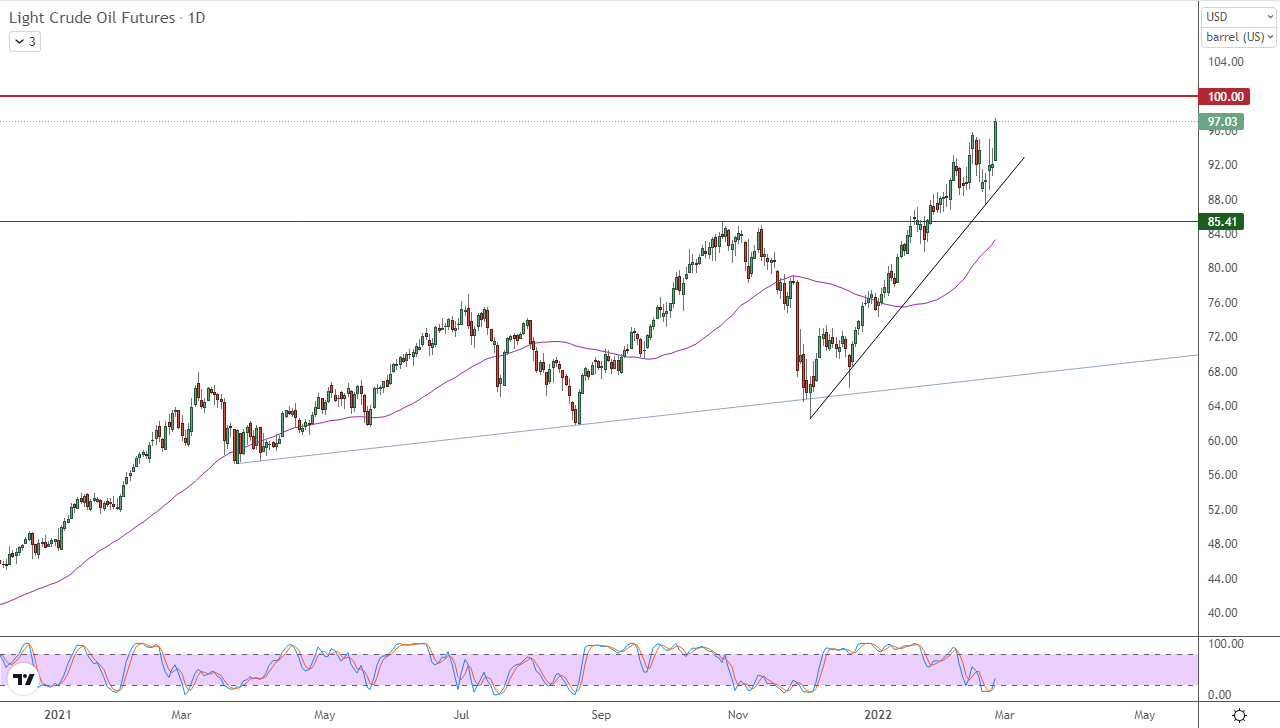 الرسم البياني اليومي للنفط  الرسم البياني اليومي للنفط