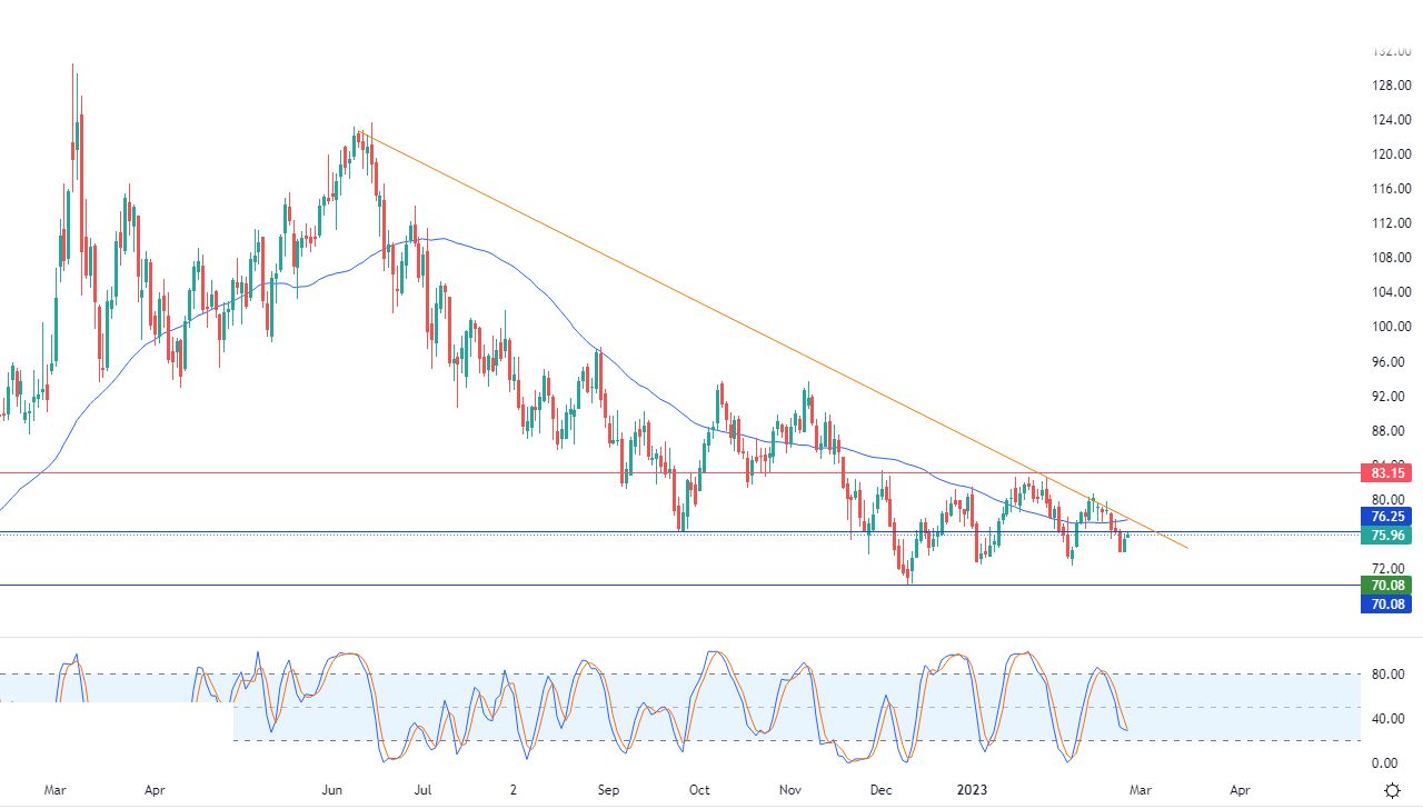 الرسم البياني اليومي للنفط