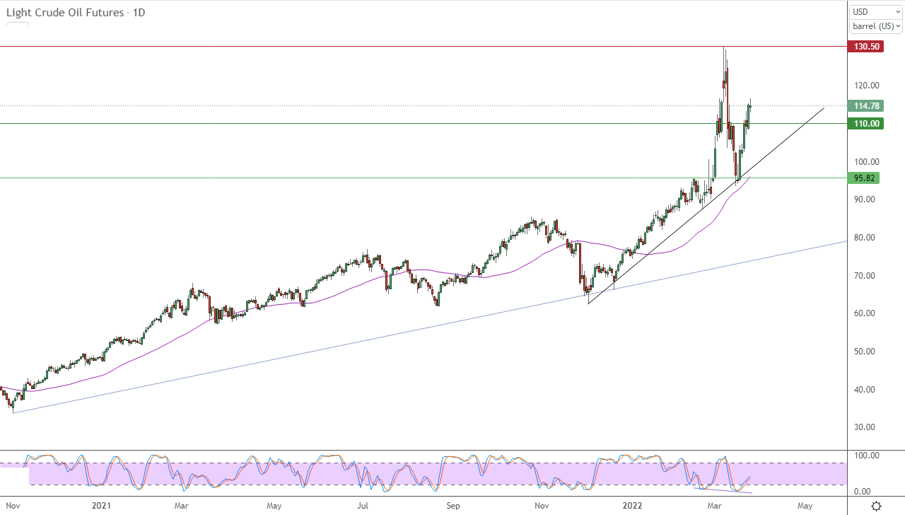 الرسم البياني اليومي للنفط الرسم البياني اليومي للنفط