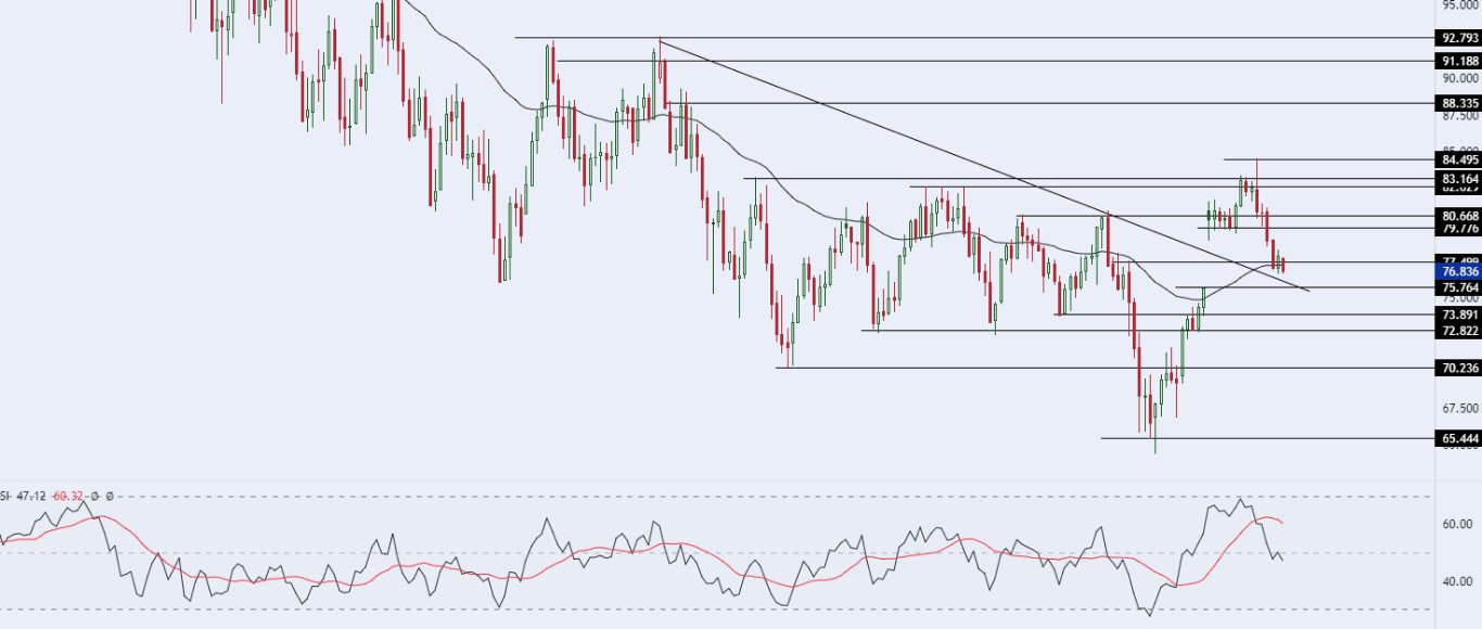 الرسم البياني اليومي للنفط الخام