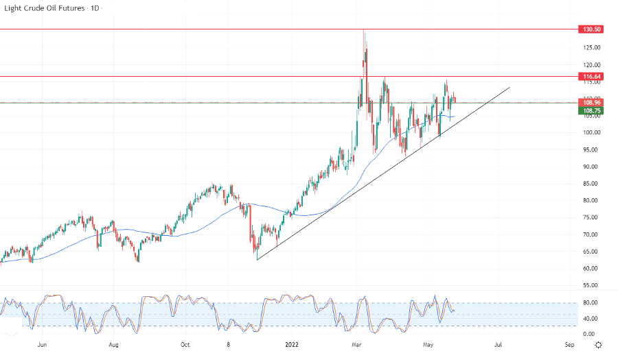 الرسم البياني اليومي للنفط الرسم البياني اليومي للنفط