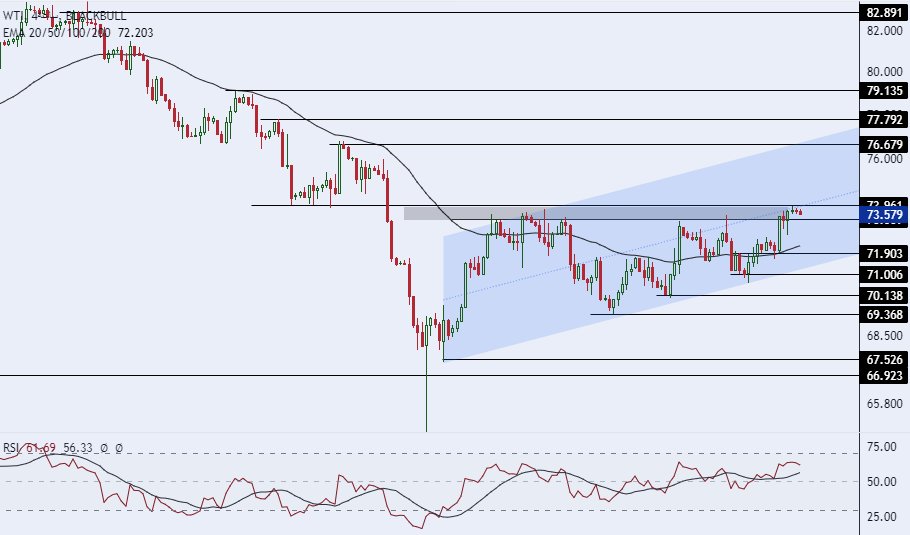 الرسم البياني اليومي للنفط