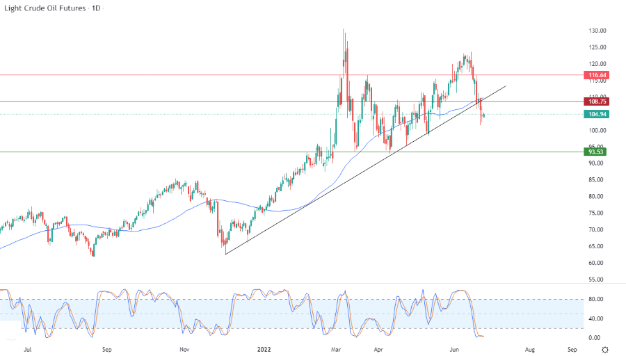 الرسم البياني اليومي للنفط