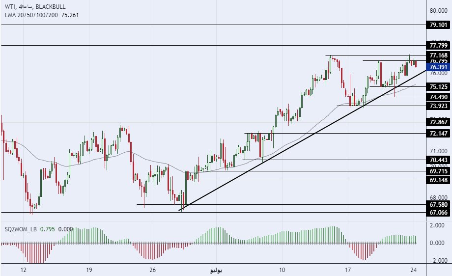 الرسم البياني لسعر النفط على الإطار الزمني للأربع ساعات