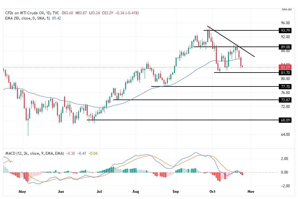 الرسم البياني لسعر النفط على الإطار الزمني لليوم         