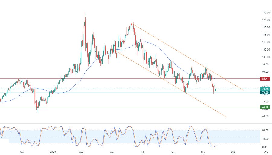 الرسم البياني اليومي للنفط