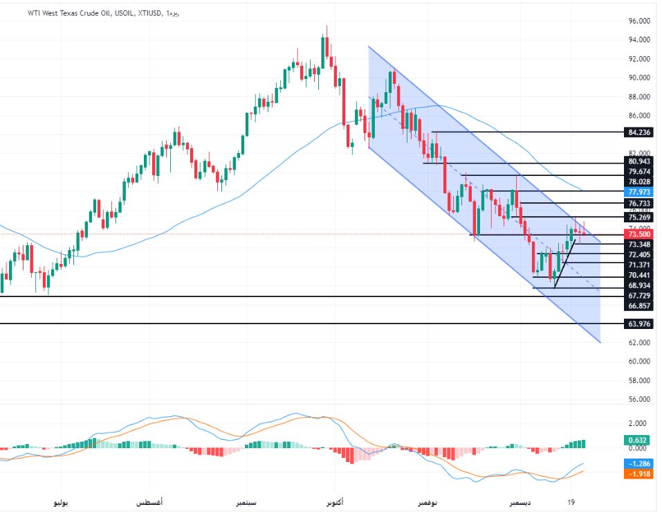 الرسم البياني لسعر النفط على الإطار الزمني لليوم