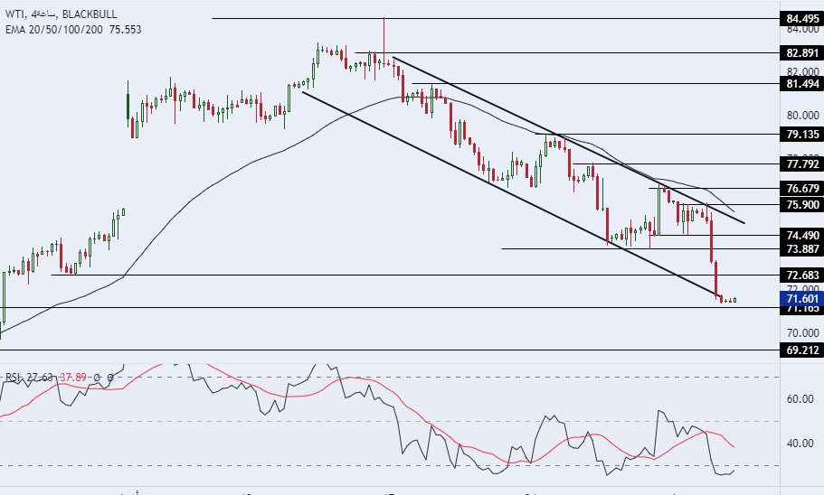الرسم البياني لسعر النفط على الإطار الزمني 4 ساعات