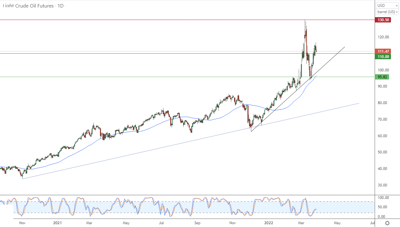 الرسم البياني اليومي للنفط