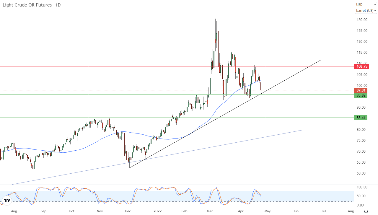 الرسم البياني اليومي للنفط  الرسم البياني اليومي للنفط