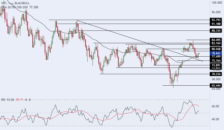 الرسم البياني اليومي للنفط