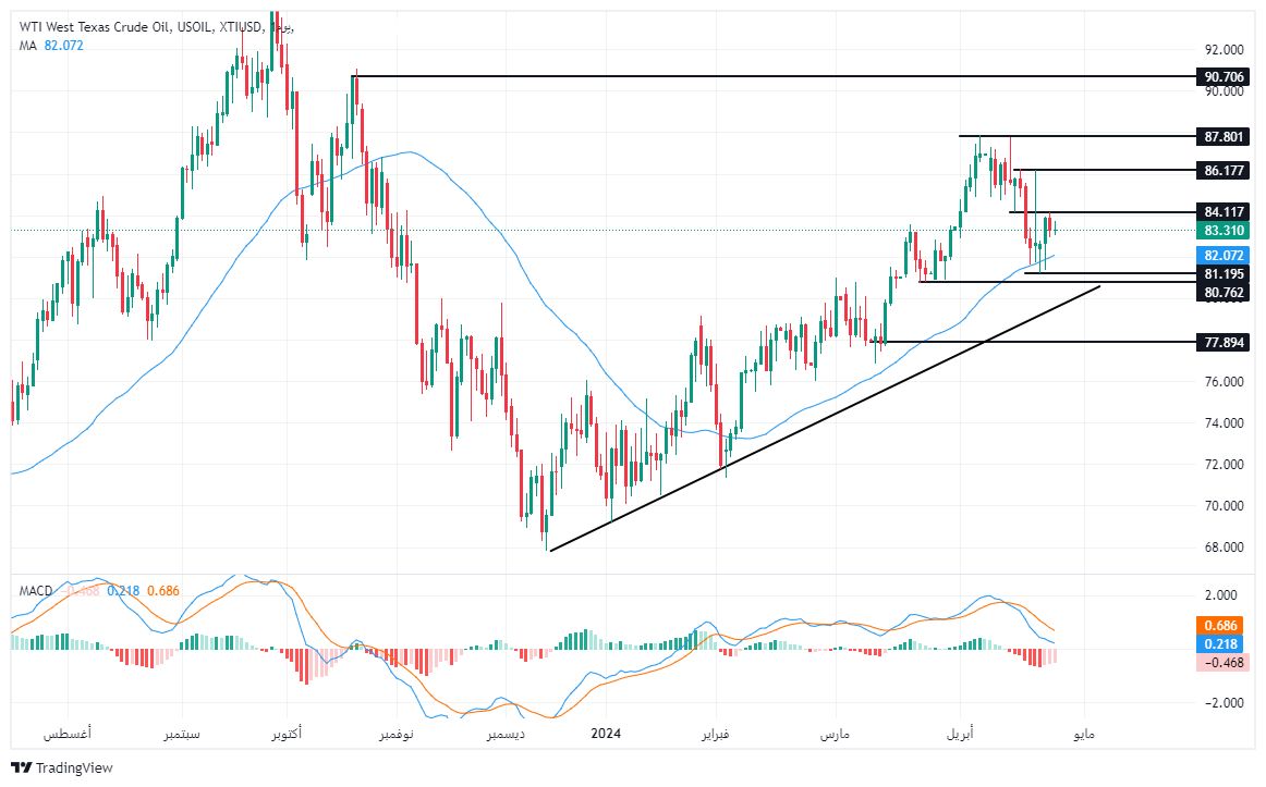 الرسم البياني لسعر النفط على الإطار الزمني لليوم
