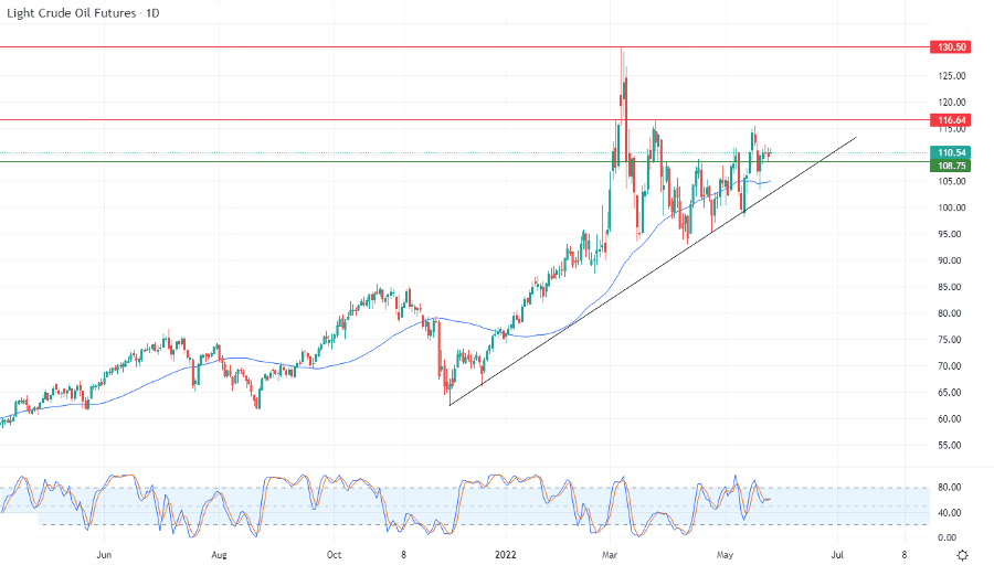 الرسم البياني اليومي للنفط الرسم البياني اليومي للنفط