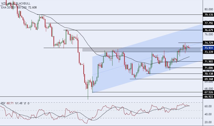 الرسم البياني لسعر النفط على الإطار الزمني 4 ساعات