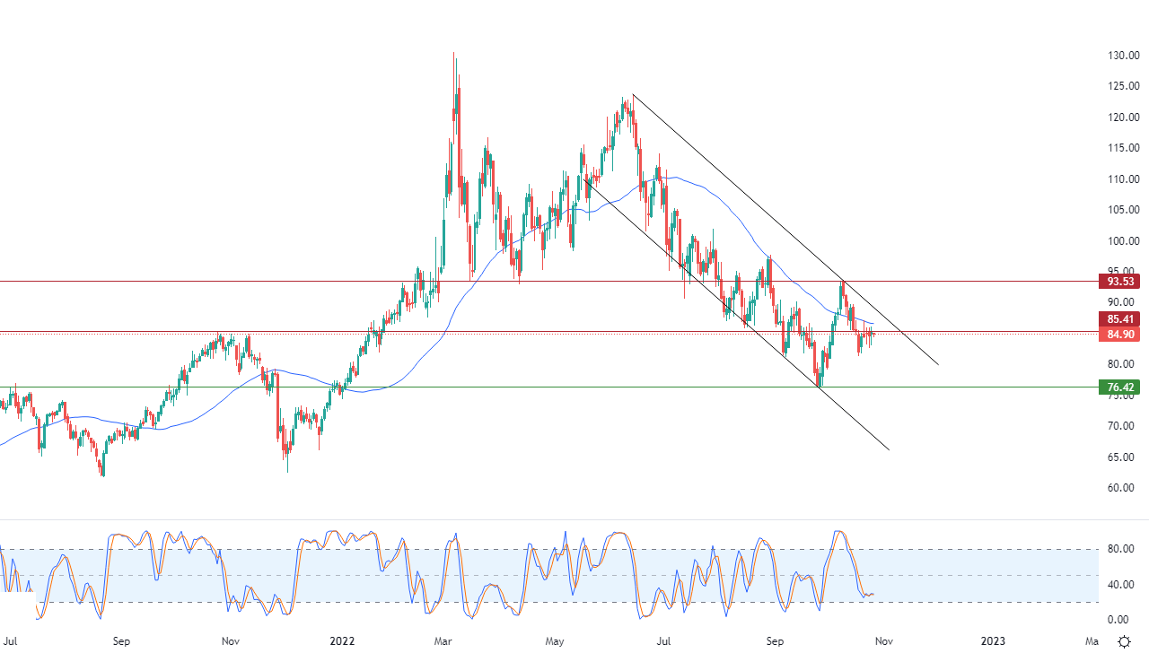 الرسم البياني اليومي للنفط الرسم البياني اليومي للنفط