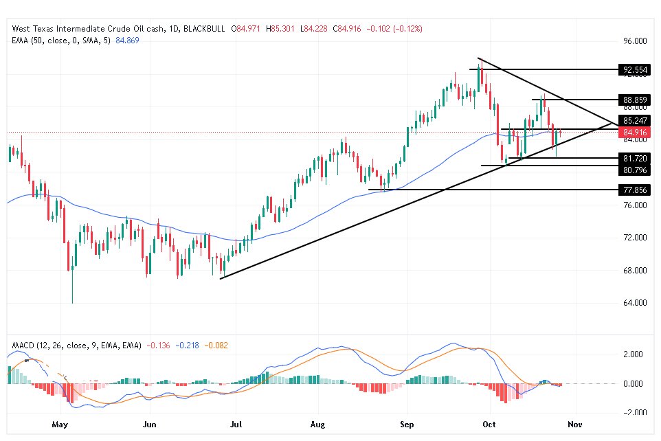 الرسم البياني لسعر النفط على الإطار الزمني لليوم         
