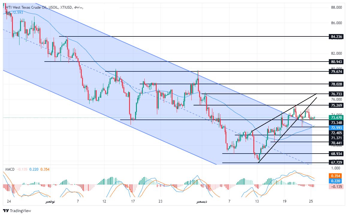 الرسم البياني لسعر النفط على الإطار الزمني للأربع ساعات الرسم البياني لسعر النفط على الإطار الزمني للأربع ساعات