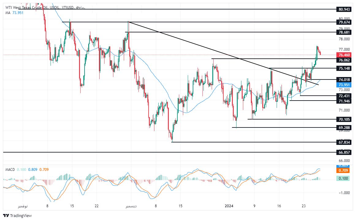 الرسم البياني لسعر النفط على الإطار الزمني للأربع ساعات الرسم البياني لسعر النفط على الإطار الزمني للأربع ساعات