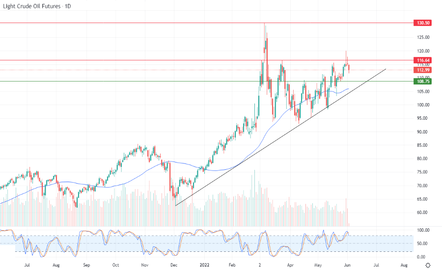 الرسم البياني اليومي للنفط الرسم البياني اليومي للنفط