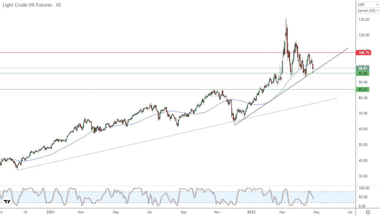 الرسم البياني اليومي للنفط الرسم البياني اليومي للنفط
