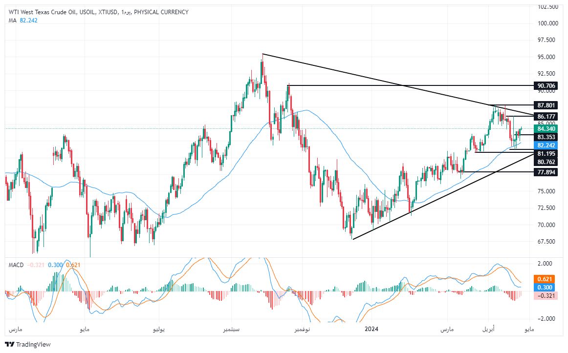  الرسم البياني لسعر النفط على الإطار الزمني لليوم