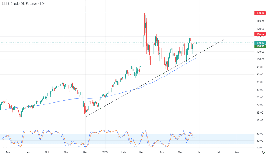 الرسم البياني اليومي للنفط الرسم البياني اليومي للنفط