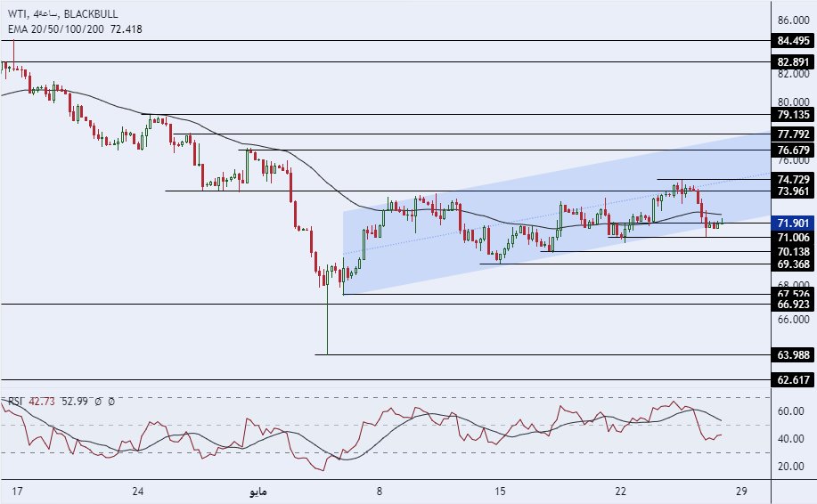 الرسم البياني لسعر النفط على الإطار الزمني 4 ساعات