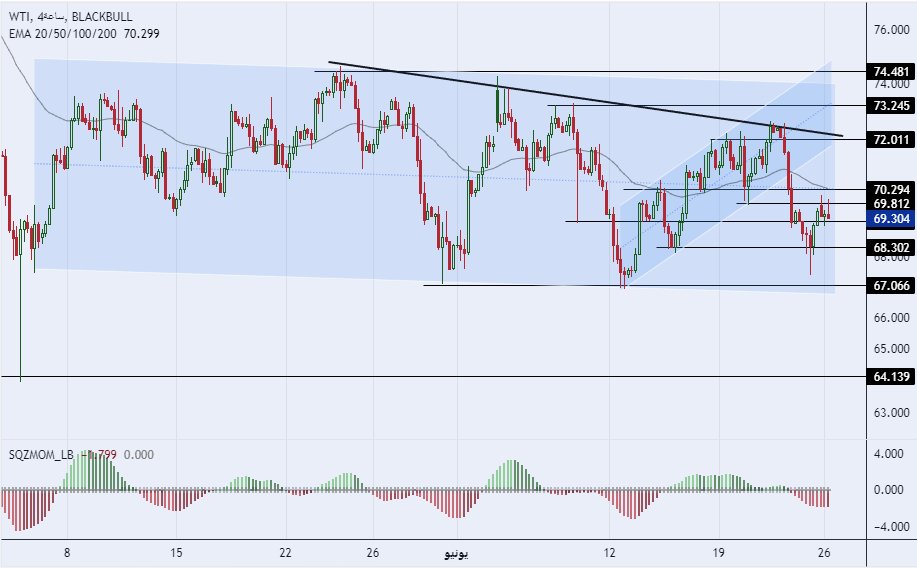الرسم البياني لسعر النفط على الإطار الزمني للأربع ساعات الرسم البياني لسعر النفط على الإطار الزمني للأربع ساعات
