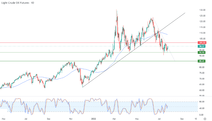 الرسم البياني اليومي للنفط الرسم البياني اليومي للنفط