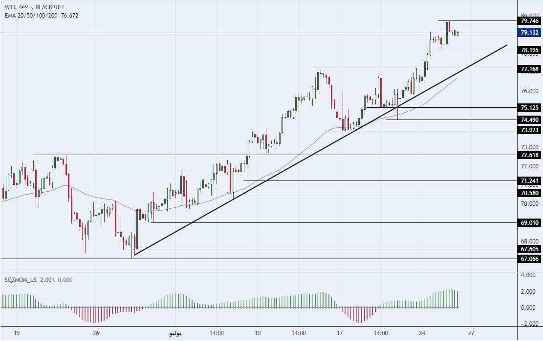 الرسم البياني لسعر النفط على الإطار الزمني للأربع ساعات