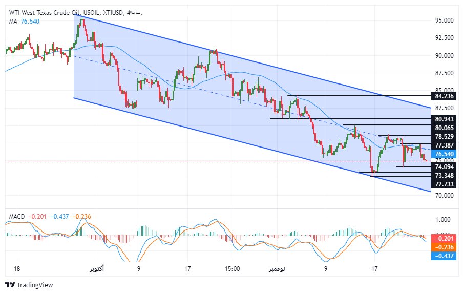 الرسم البياني لسعر النفط على الإطار للأربع ساعات      