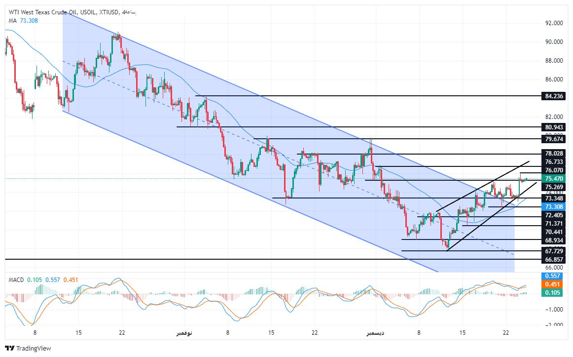 الرسم البياني لسعر النفط على الإطار الزمني للأربع ساعات الرسم البياني لسعر النفط على الإطار الزمني للأربع ساعات
