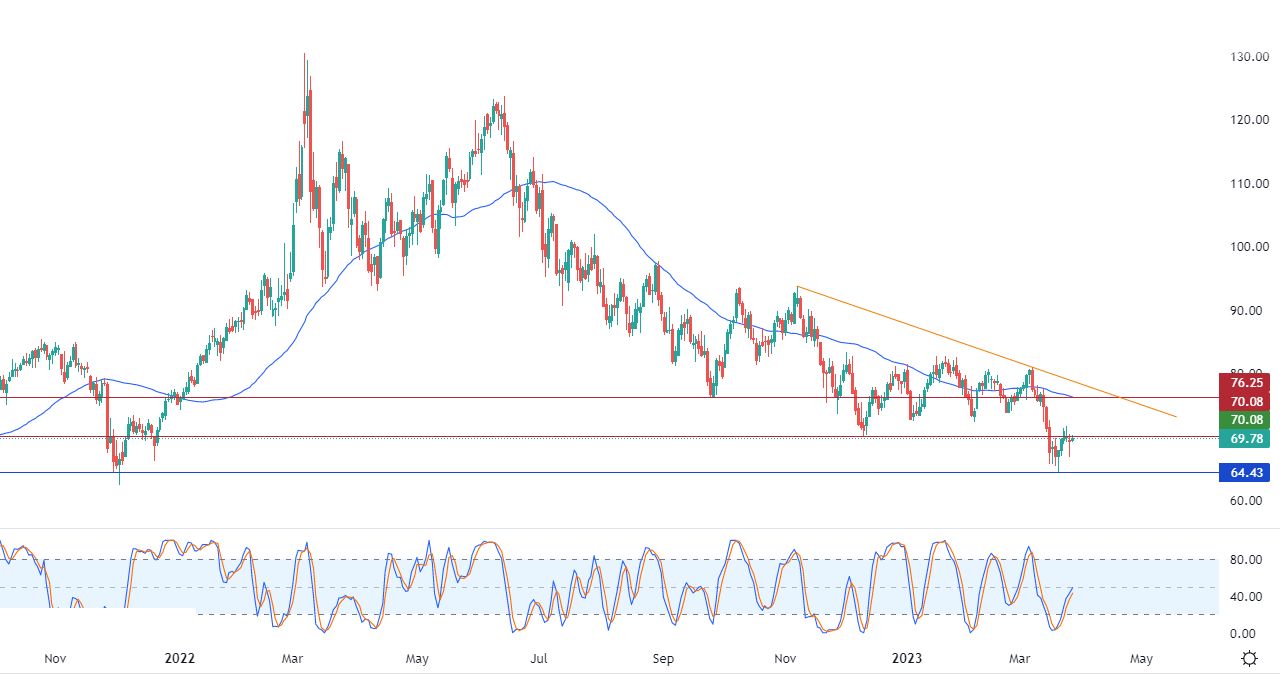 الرسم البياني اليومي للنفط الرسم البياني اليومي للنفط