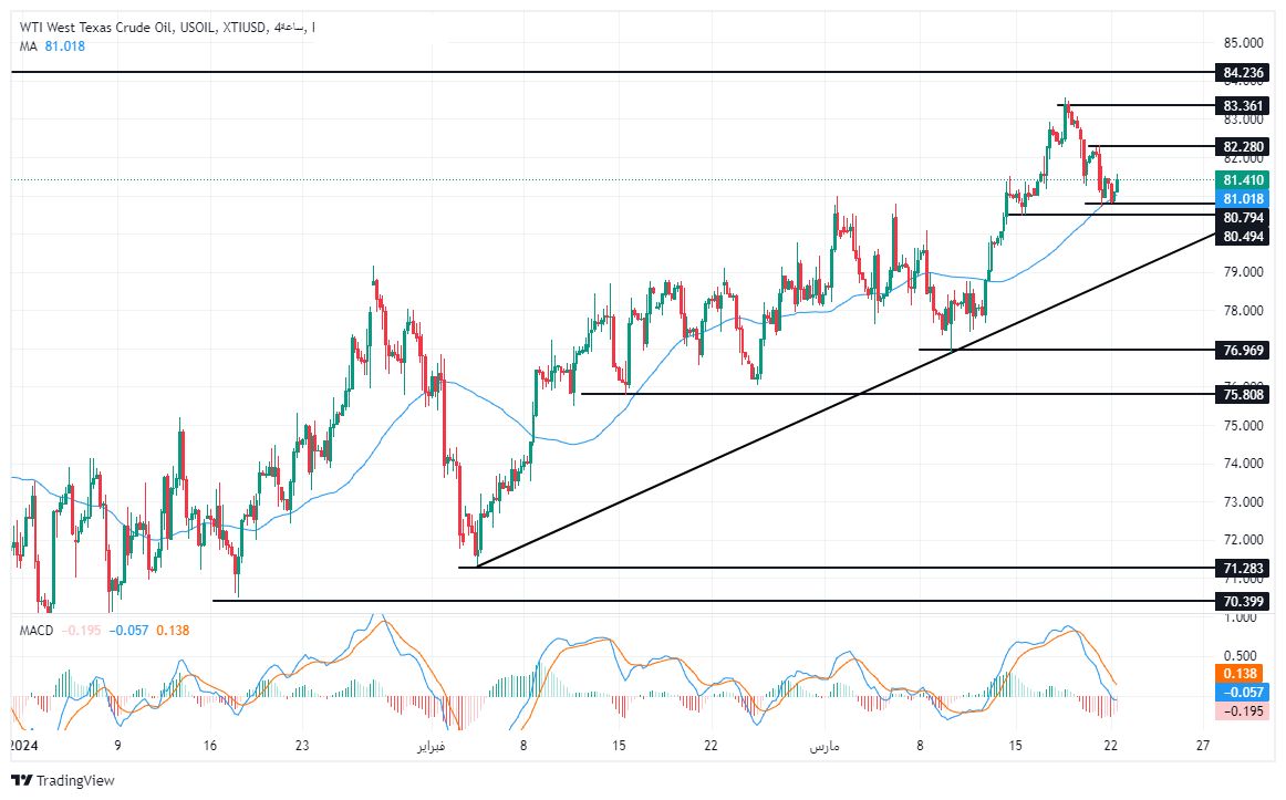 الرسم البياني لسعر النفط على الإطار الزمني للأربع ساعات