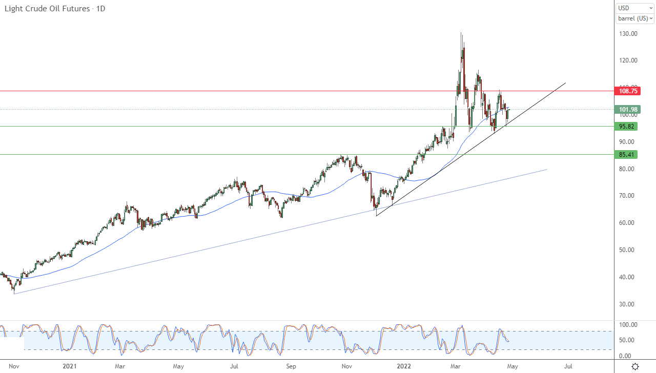 الرسم البياني اليومي للنفط الرسم البياني اليومي للنفط
