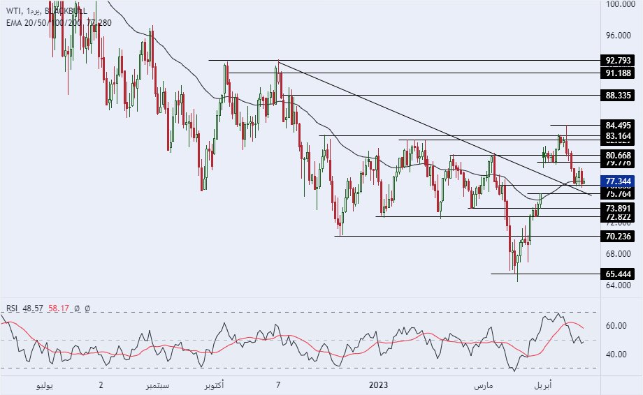 الرسم البياني اليومي للنفط