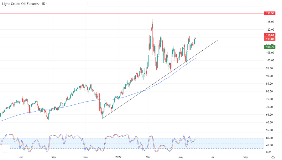 الرسم البياني اليومي للنفط الخام الرسم البياني اليومي للنفط الخام