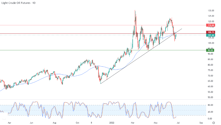 الرسم البياني اليومي للنفط 