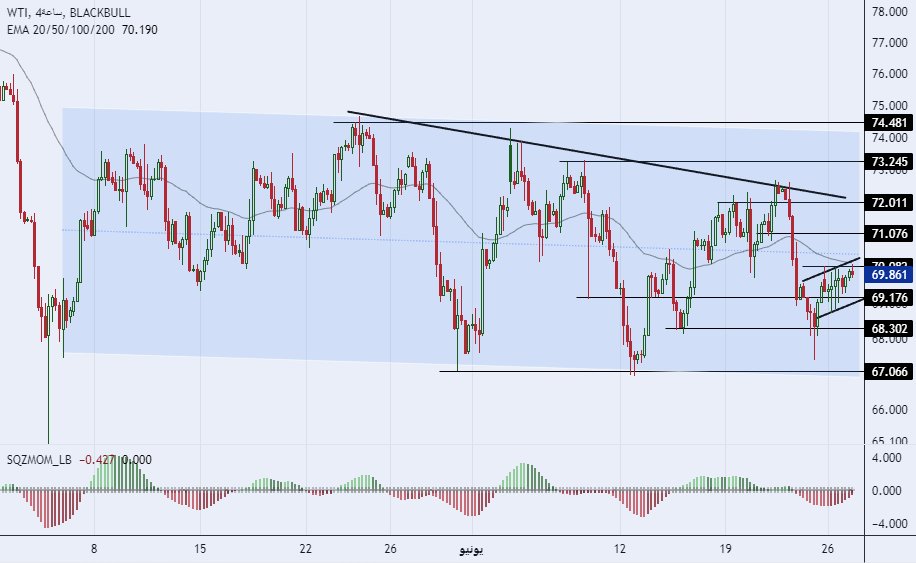 الرسم البياني لسعر النفط على الإطار الزمني للأربع ساعات