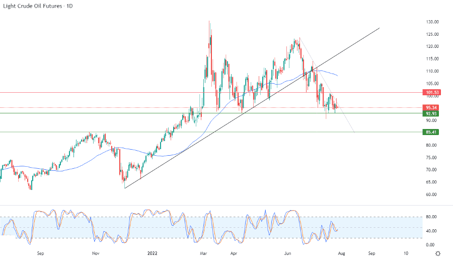 الرسم البياني اليومي للنفط الرسم البياني اليومي للنفط