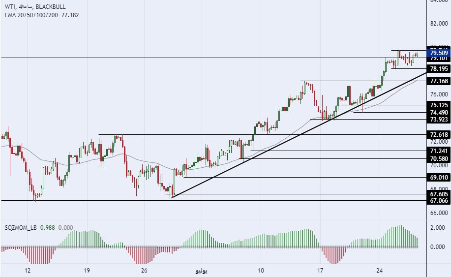 الرسم البياني لسعر النفط على الإطار الزمني للأربع ساعات
