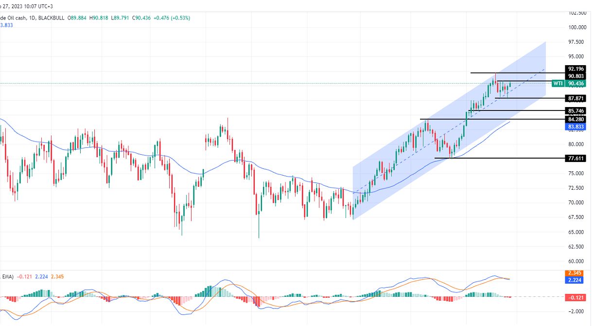 الرسم البياني لسعر النفط على الإطار الزمني لليوم        