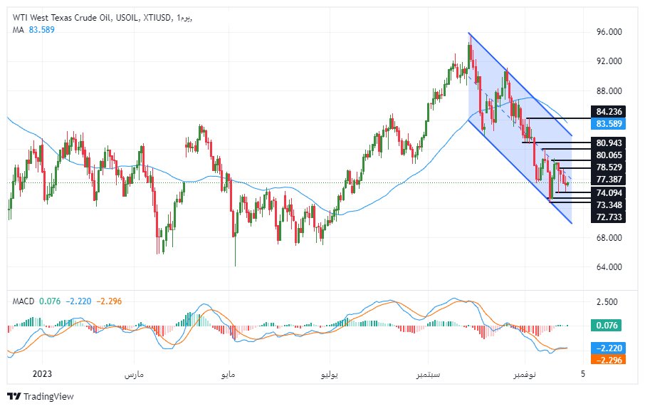 الرسم البياني لسعر النفط على الإطار لليوم