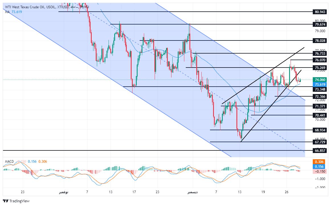 الرسم البياني لسعر النفط على الإطار الزمني للأربع ساعات الرسم البياني لسعر النفط على الإطار الزمني للأربع ساعات