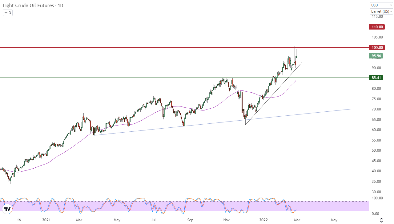 الرسم البياني اليومي للنفط