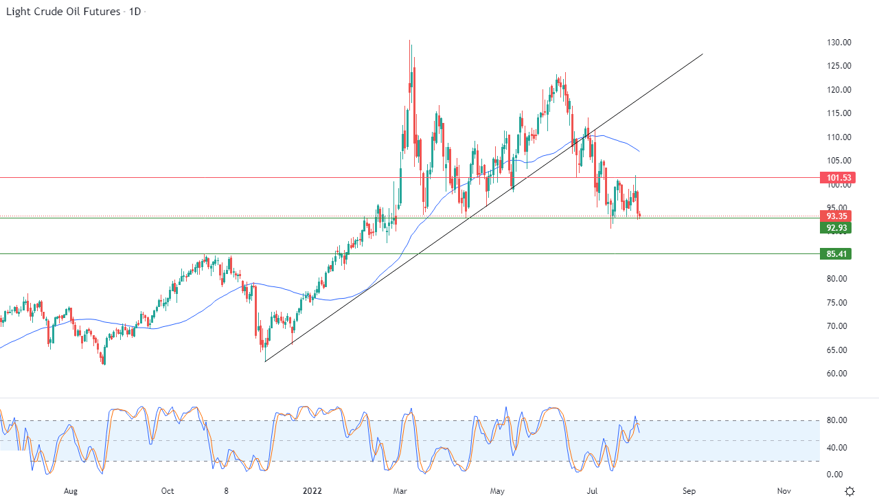 الرسم البياني اليومي للنفط الرسم البياني اليومي للنفط
