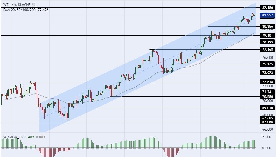 الرسم البياني لسعر النفط على الإطار الزمني للأربع ساعات