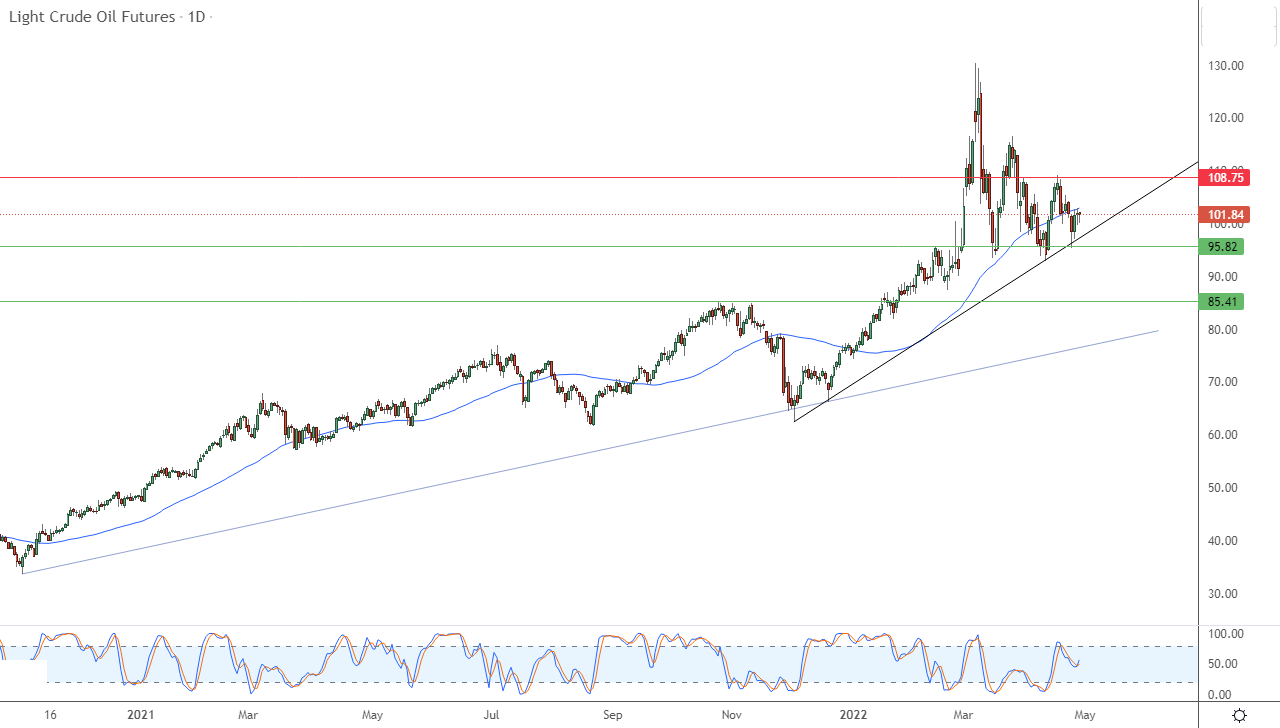 الرسم البياني اليومي للنفط الرسم البياني اليومي للنفط