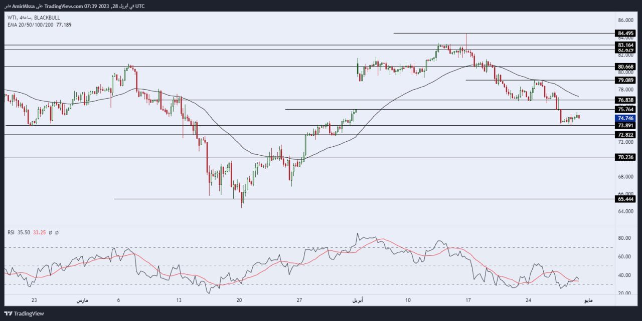 الرسم البياني لسعر النفط على الإطار الزمني 4 ساعات